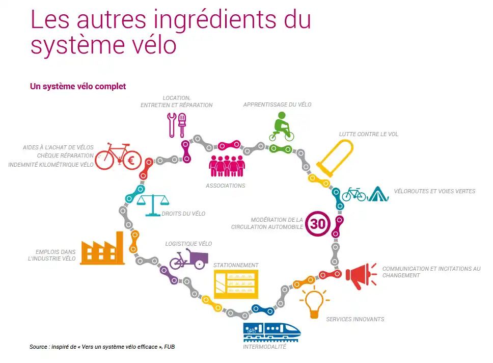 Un systeme velo complet 1