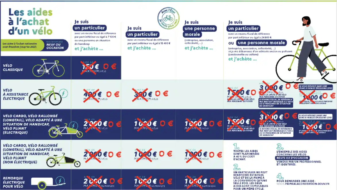 Fin de l’aide à l’achat vélo : oui et alors ? 1 Montage CVTCM base sur la grille des aides a l achat d un velo 2