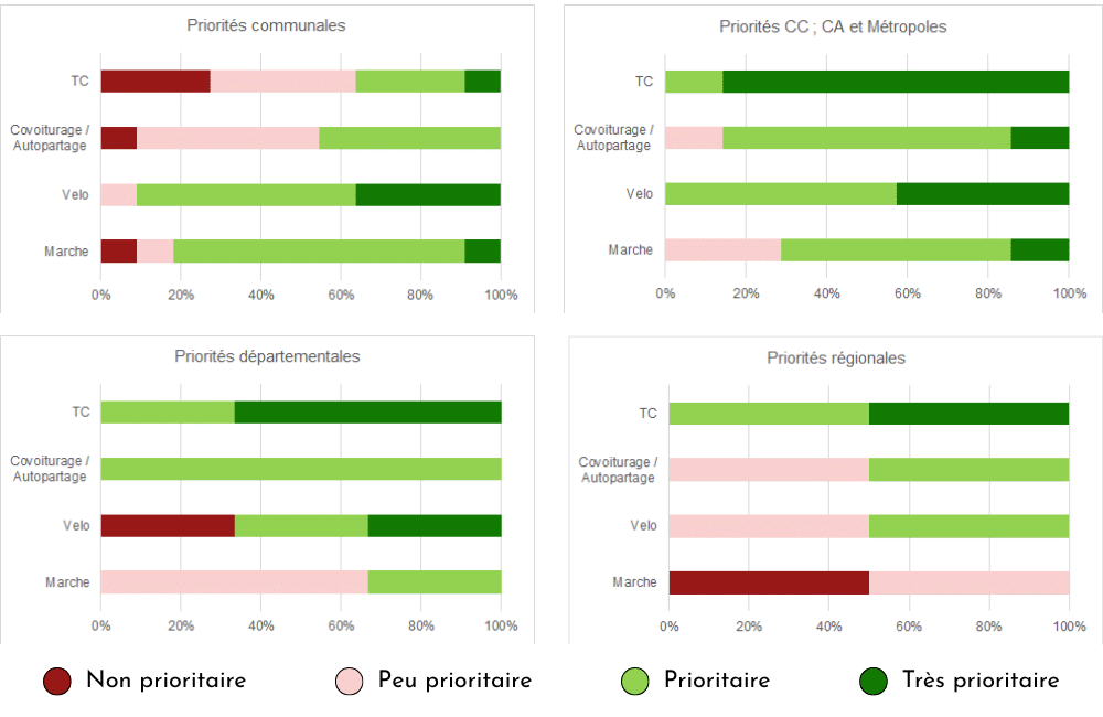 Mobhilis Priorites mobilite des collectivites